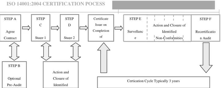 Figura 1.3 Il processo di certificazione ISO 14001:2004STEP A Agree Contract STEP B Optional Pre-Audit Action and Closure of Identified   Non-Conformities 