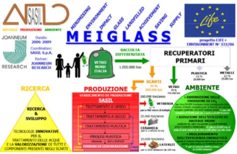 Figura 1.3 Sintesi del progetto Meiglass. 