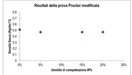 Figura 6.14 Andamento della curva Proctor ottenuto da sperimentazioni su M2. 