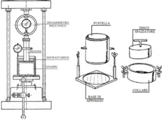 Figura 6.5 Indice di portanza CBR: apparecchiatura 