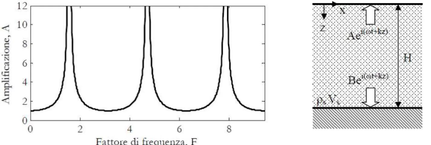 Figura 5 – Andamento della funzione di amplificazione bedrock-superficie e  corrispondente schema di riferimento (deposito omogeneo a comportamento elastico 