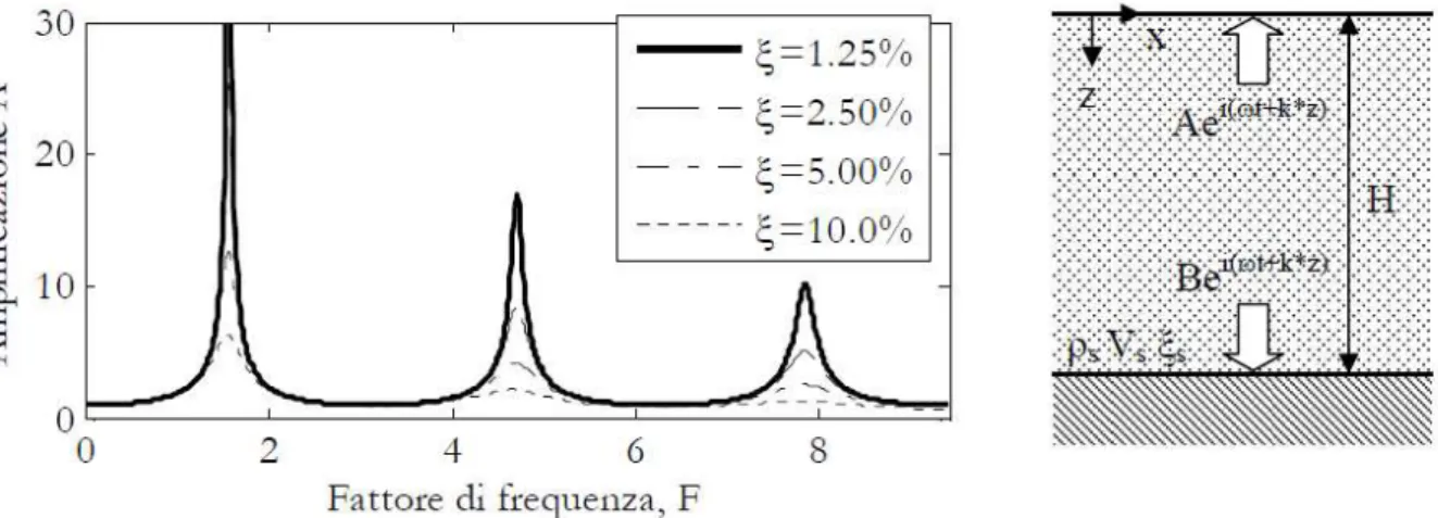 Figura 6 – Andamento della funzione di amplificazione bedrock-superficie, al variare del  coefficiente di smorzamento del terreno e corrispondente schema di riferimento (deposito 