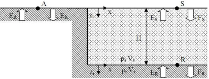 Figura 7 – Meccanismo di propagazione delle onde sismiche in un deposito omogeneo a  comportamento elastico lineare poggiante su base deformabile 