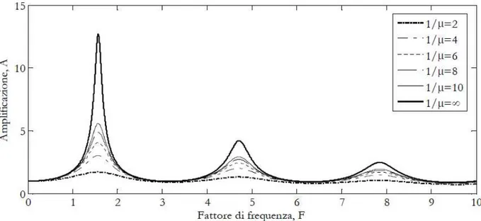 Figura 9 – Funzione di amplificazione superficie-roccia affiorante per il caso di deposito  omogeneo a comportamento elastico lineare poggiante su base deformabile, al variare del 