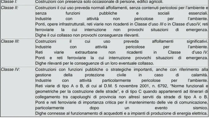 Tab. 2.4.II – Valori del coefficiente d’uso C U   