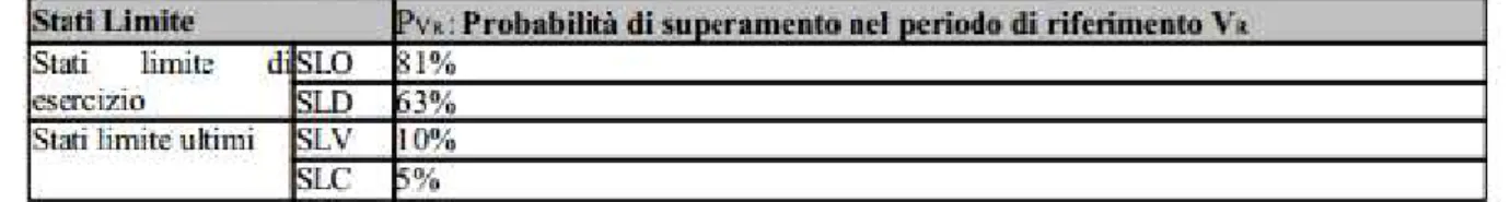 Tabella 3.2.I – Probabilità di superamento P VR  al variare dello stato limite considerato Stati  Limite  