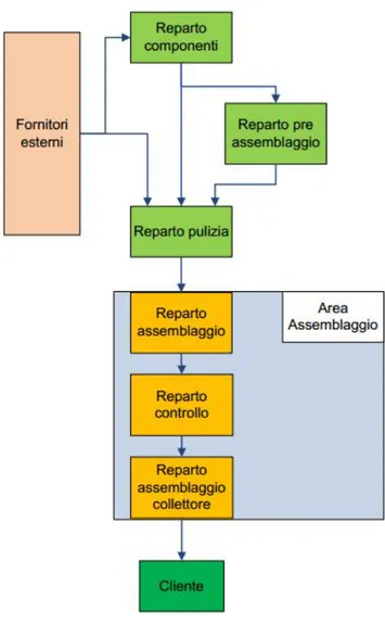 Figura 2.1: Processo Produttivo