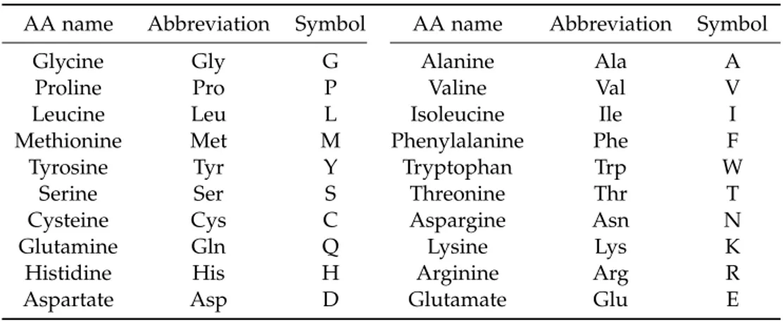 Table 1: Amino acids codes