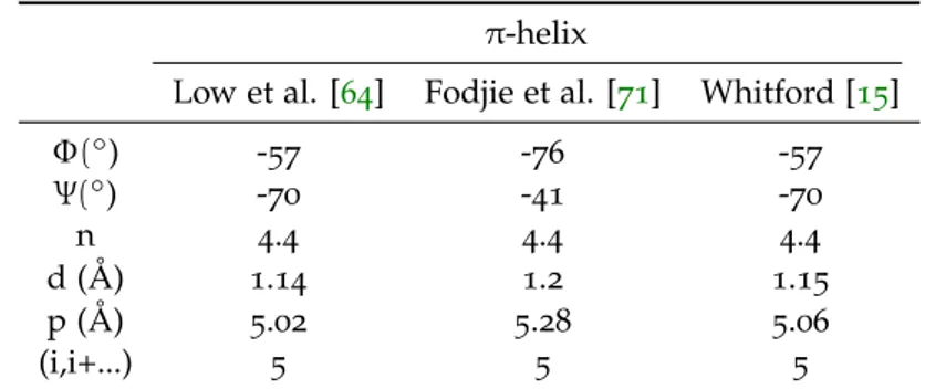 Table 5: Conformational parameters from the π-helix. Definitions of the parameters as in table 3