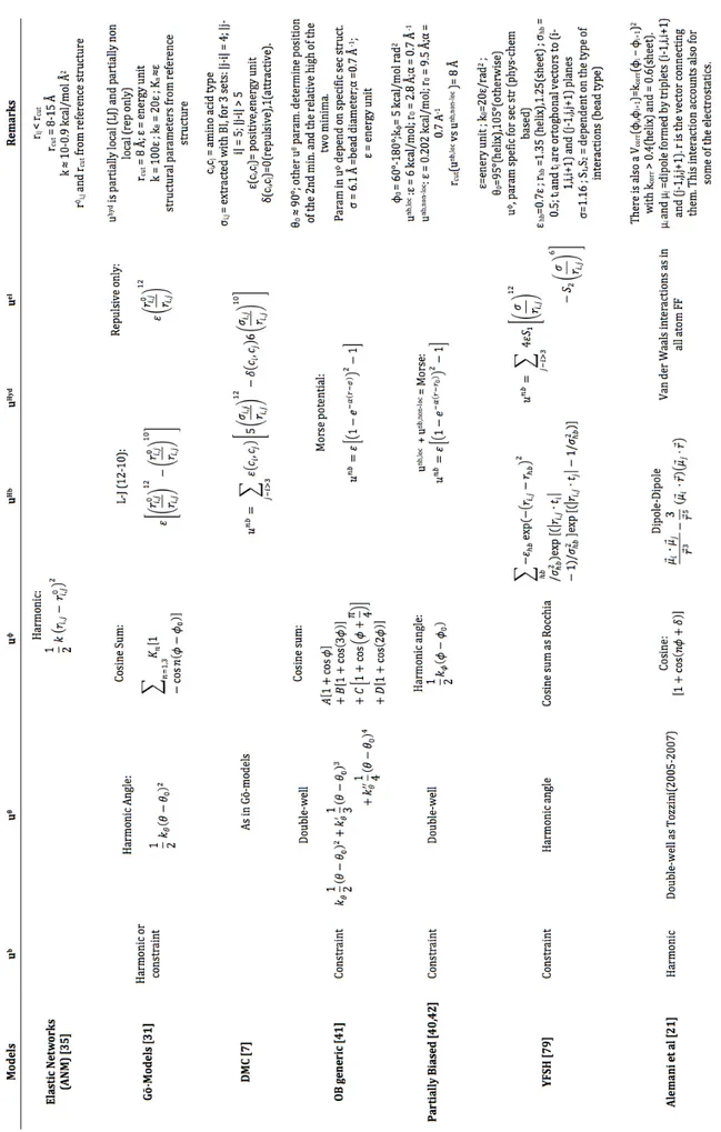 Figure 12: Summary of the minimalist models Force Fields. Model specific functional forms for each FF term are showed and the specific parameters used are given in the remarks column