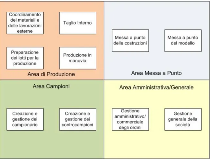Figura 1 - Processi individuati suddivisi in macro-aree 