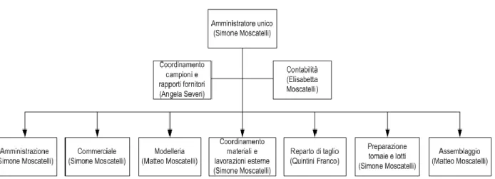 Figura 2 - Organigramma della Fly Shoes 