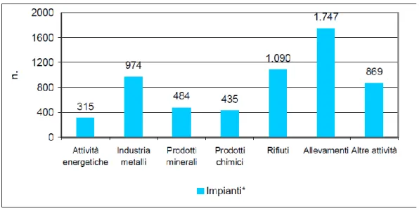 Figura 2.4: Distribuzione di impianti per categorie di attività IPPC in Italia. 