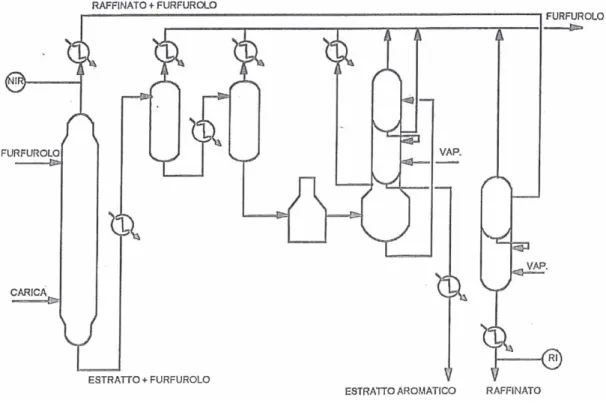 Figura 3.4: Schema di processo dell'impianto di estrazione al furfurale. 