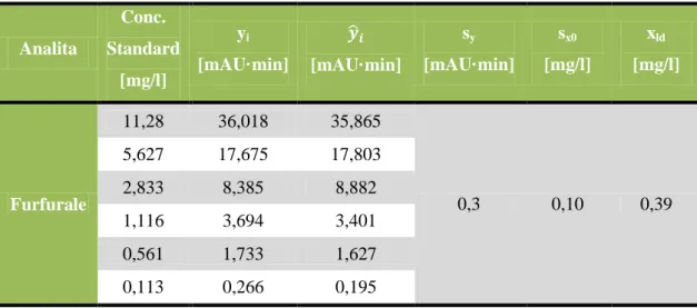 Tabella 5.6: Valori relativi alla determinazione del limite di rilevabilità x ld . 