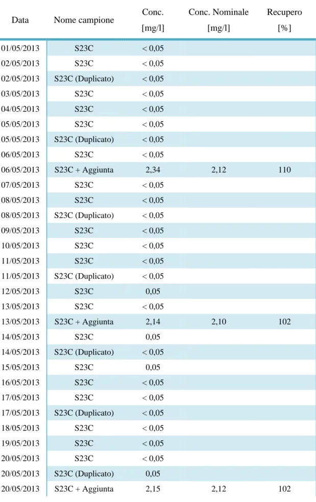 Tabella 5.9: Analisi dei campioni di acqua di scarico (S23C) relativi al mese di Maggio 2013