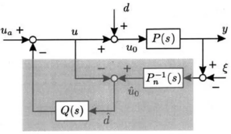 Figura 3.1.1 – Schema di principio di un Disturbance Observer lineare applicato a un  generico sistema meccanico SISO a 2 GdL 