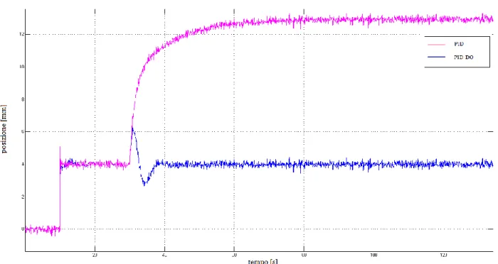 Figura 3.1.13: Confronto delle risposte a riferimento a gradino fra il sistema con PID e  quello con PID-DO in presenza di rumore di misura gaussiano bianco e disturbo esogeno 