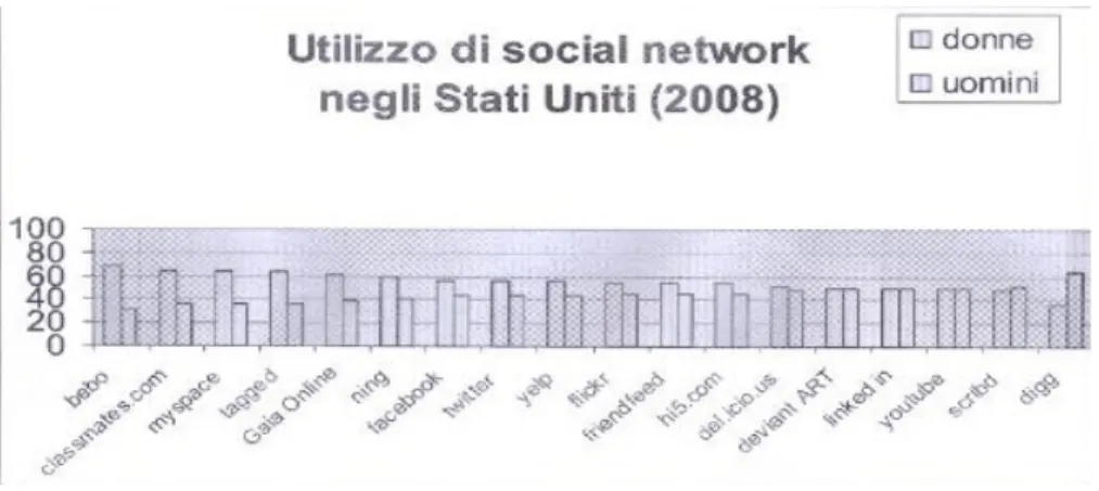 Fig. 15 – Utilizzo dei social-network da parte di uomini e donne negli Stati Uniti (2008)( 11 )