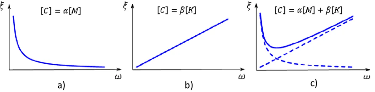 Fig. 2.5 Rapporto di smorzamento: a) smorzamento proporzionale alla matrice di massa; b)  smorzamento  proporzionale alla matrice di rigidezza; c) smorzamento alla Rayleigh