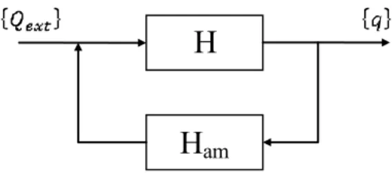 Fig. 2.6  Diagramma a blocchi del sistema aeroelastico 