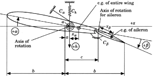 Fig. 2.7   Modello strutturale 2D. Immagine tratta da Rif. [17]. 