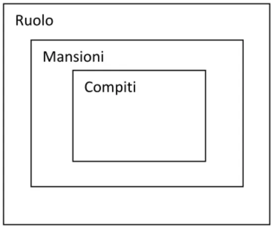 Fig.  2  -  Rappresentazione  del  rapporto  esistente  tra  ruoli,  compiti  e  mansioni  (Ns  elaborazione)