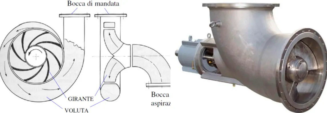 Figura 1.3: Pompa centrifuga Figura 1.4: Pompa ad elica