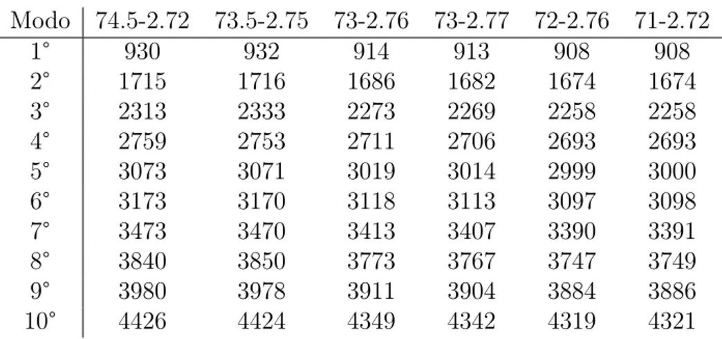 Tabella 3.6: Analisi di sensibilità Le frequenze sono espresse in Hz