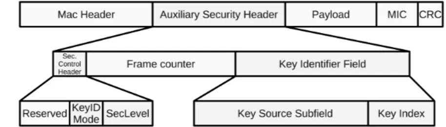 Figure 2.1. Auxiliary Security Header (ASH).