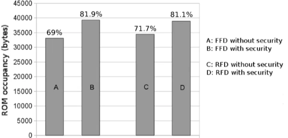 Figure 2.2. Memory consumption.