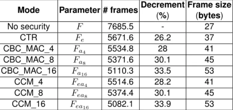 Table 2.2. Number of transmitted frames vs. security modes.