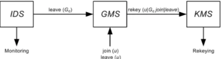 Figure 4.1. The Group Controller GC.