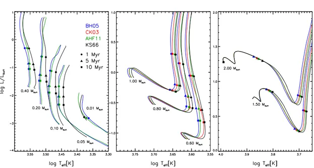 Figure 1.2: Comparison in the HR diagram between models in the mass range [0.01, 2.0] M ⊙ , computed adopting different boundary conditions; the non-grey BH05, CK03, and AHF11, and the grey KS66.The models corresponding to 1 Myr (filled circle), 5 Myr (fil