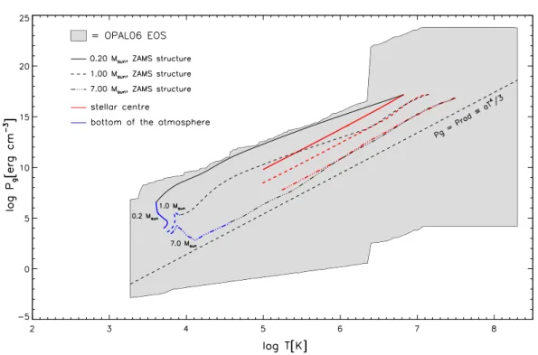 Figure 1.8: Validity domain of the OPAL06 EOS (shaded area) in the (log T , log P g ) plane with over plotted the temporal evolution of the bottom of the atmosphere (τ ph =10, thick blue line) and the stellar centre (thick red line) for 0.2, 1.0, and 7 M ⊙