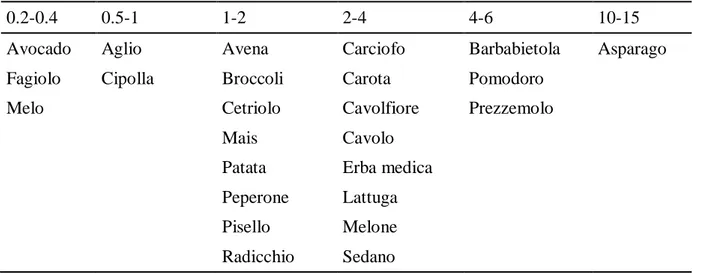 Tabella  2.1.Soglia  di  tolleranza  alla  concentrazione  di  B  (mg/L)  nell’ambiente  radicale  per  diverse colture (Knott’s Handbook, 1997; Nable et al