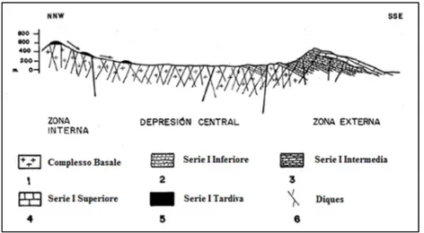 Figura 4 - Sezione schematica dell’Edificio Centrale di Fuerteventura. Fonte: GEOGACETA, 9 (1991), 61