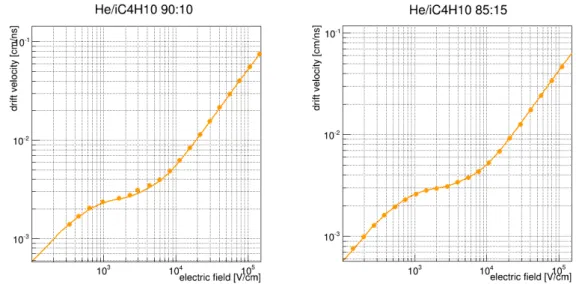 Figure 3.2 Drift velocities in two mixtures of helium and isobutane at STP.