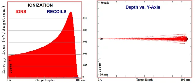 Figure 4.13 Energy loss (left) and range (right) of 5.486–MeV alpha particles in helium-isobutane 90:10 calculated with the SRIM program.