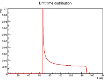 Figure 4.16 Theoretical signal of a continuous track with impact parameter b = 2 mm, drift velocity w = 3 cm/µs, truncated at 150 ns.