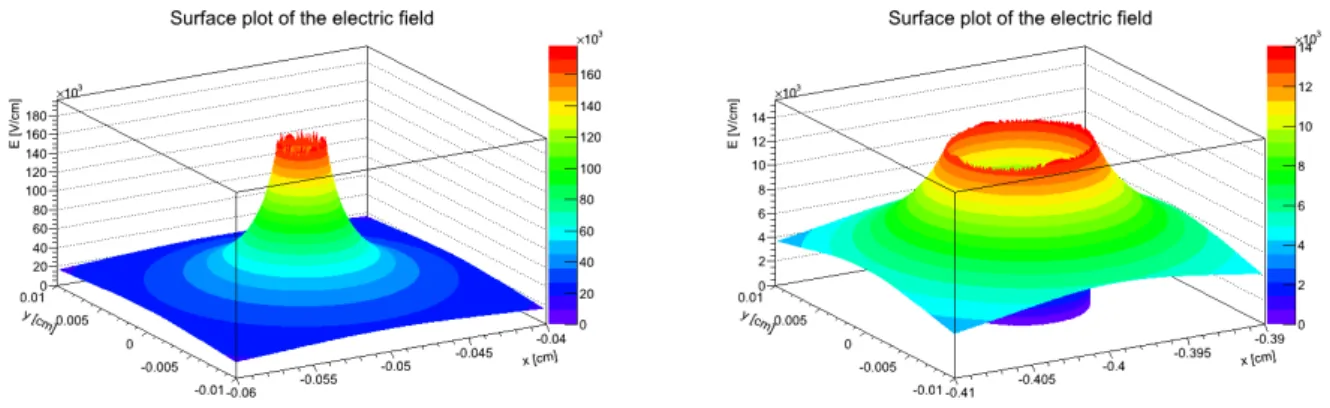 Figure 5.6 Surface plot of the electric field near the central-cell sense wire (on the left), and near a field wire shared by the upper and the central cell (on the right).