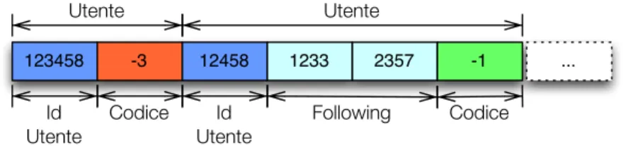 Figura 3.5: Parte di un file per il salvataggio del grafo relativo ad un utente con il profilo sospeso