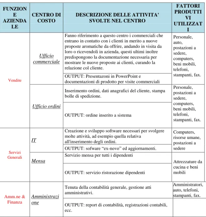 Fig. 1 Descrizione dei Centri di Costo individuati. 