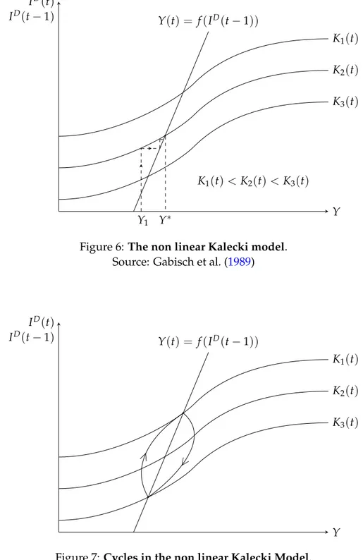 Figure 7: Cycles in the non linear Kalecki Model.