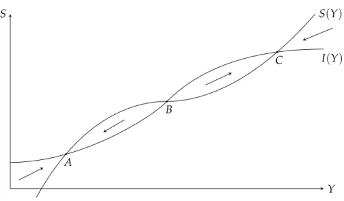 Figure 10: Kaldor non linear model.