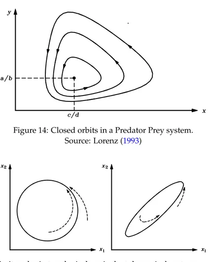 Figure 14: Closed orbits in a Predator Prey system.