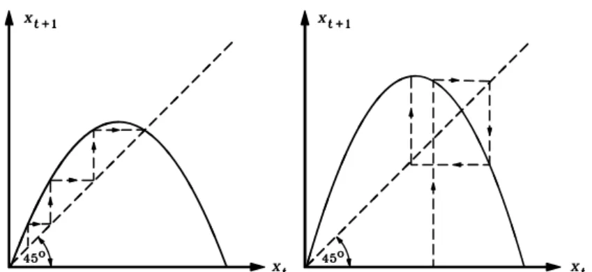 Figure 20: Loss of stability of logistic equation: map for r &lt; 1 and r &gt; 1.