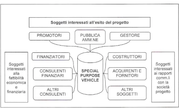 Fig. 2.6 I soggetti coinvolti in un’operazione di project financing 