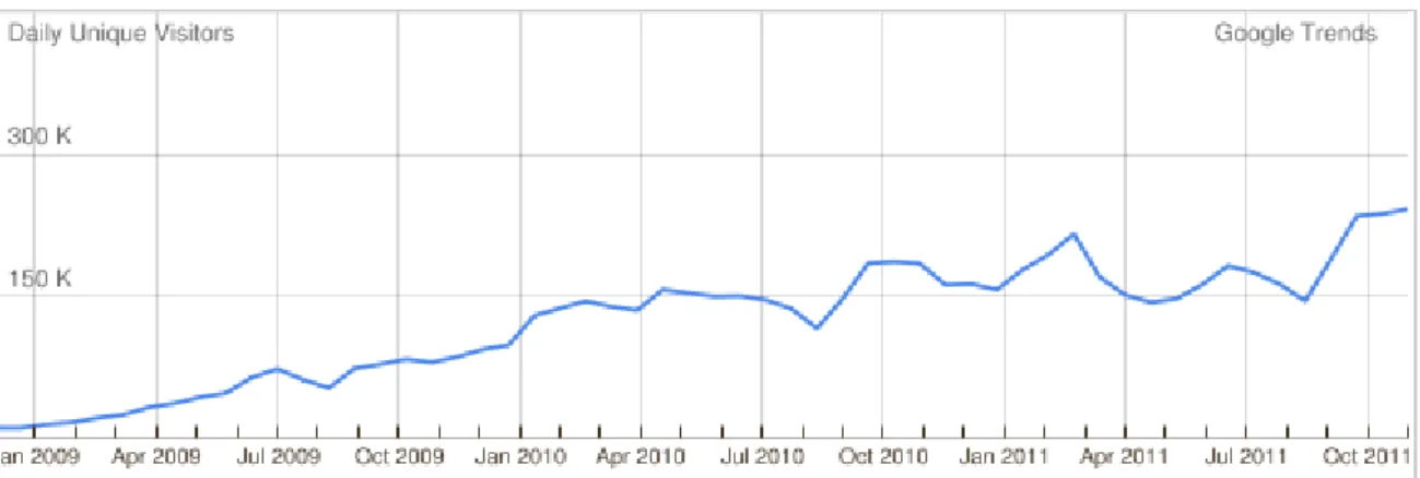 Figura 1. 1 - Incremento di Twitter negli anni fino al 2011 