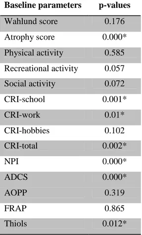 Table  5.  Results  from  the  ANCOVA  test  used  to  evaluate  the  influence  of  age  and  education on the difference in CRI-total values between the MCI and SCI groups